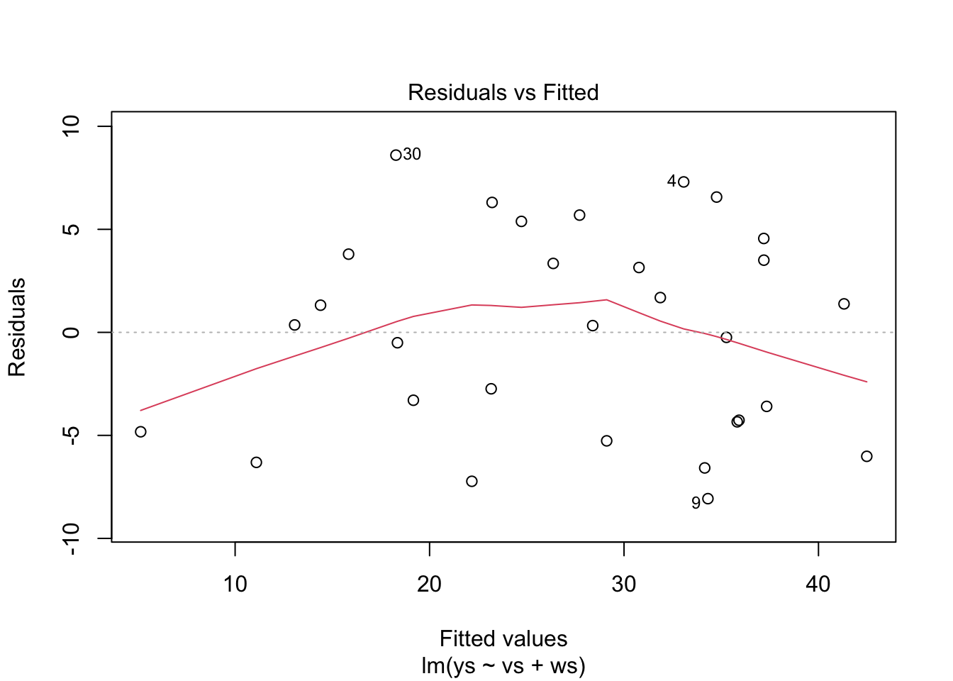 Residual plots for simulated data look fine.