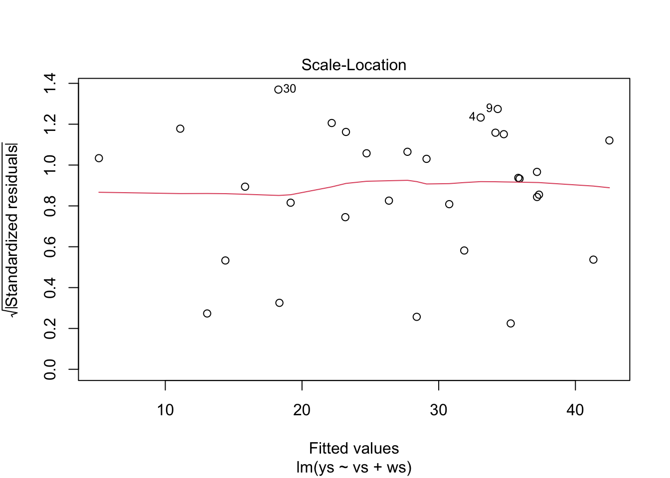 Residual plots for simulated data look fine.